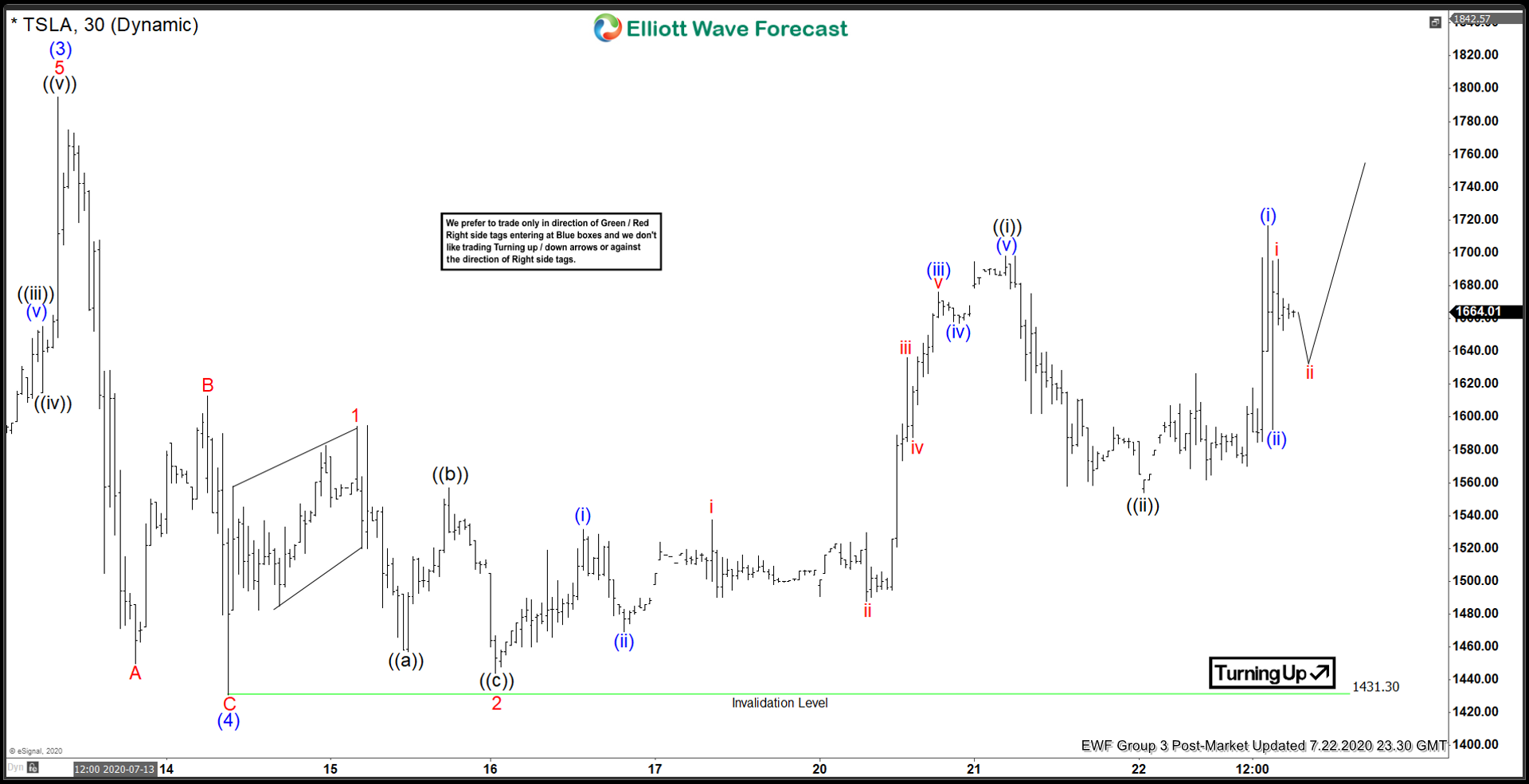 Elliott Wave View: Tesla (TSLA) Aiming for All-Time High