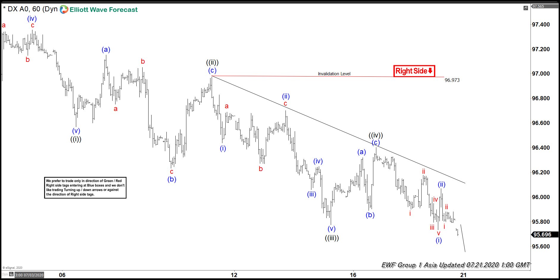 Elliott Wave View: Dollar Index (DXY) Ending Wave ((v))