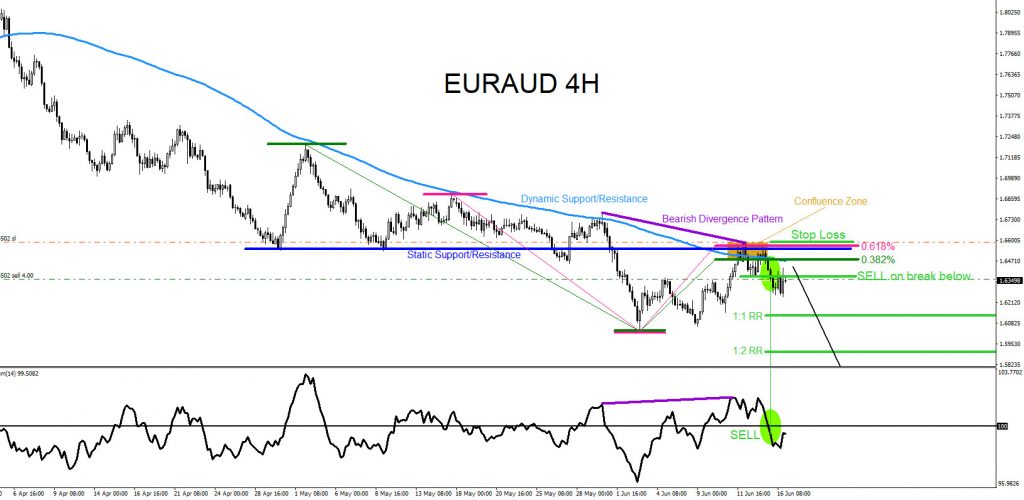 EURAUD : Remains Bearish Pushing for New Lows EURAUD, forex, trading, elliottwave, market pattern, bearish, @AidanFX, AidanFX