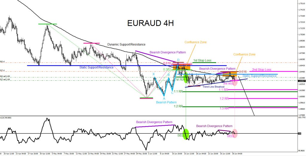 EURAUD : Remains Bearish Pushing for New Lows EURAUD, forex, trading, elliottwave, market pattern, bearish, @AidanFX, AidanFX
