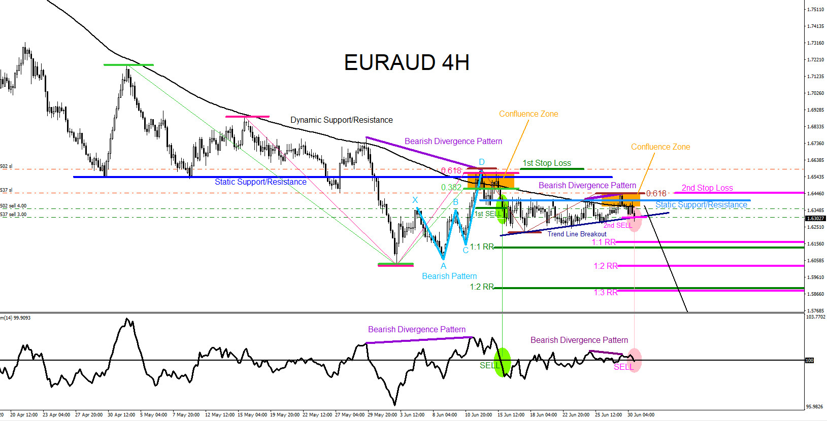 EURAUD : Remains Bearish Pushing for New Lows