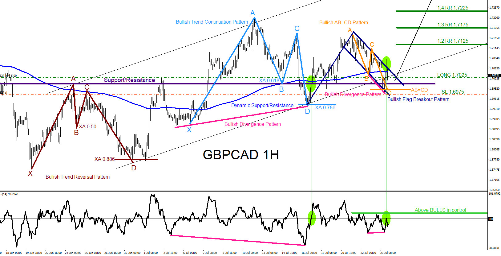 GBPCAD : Bullish Market Patterns Calling the Move Higher
