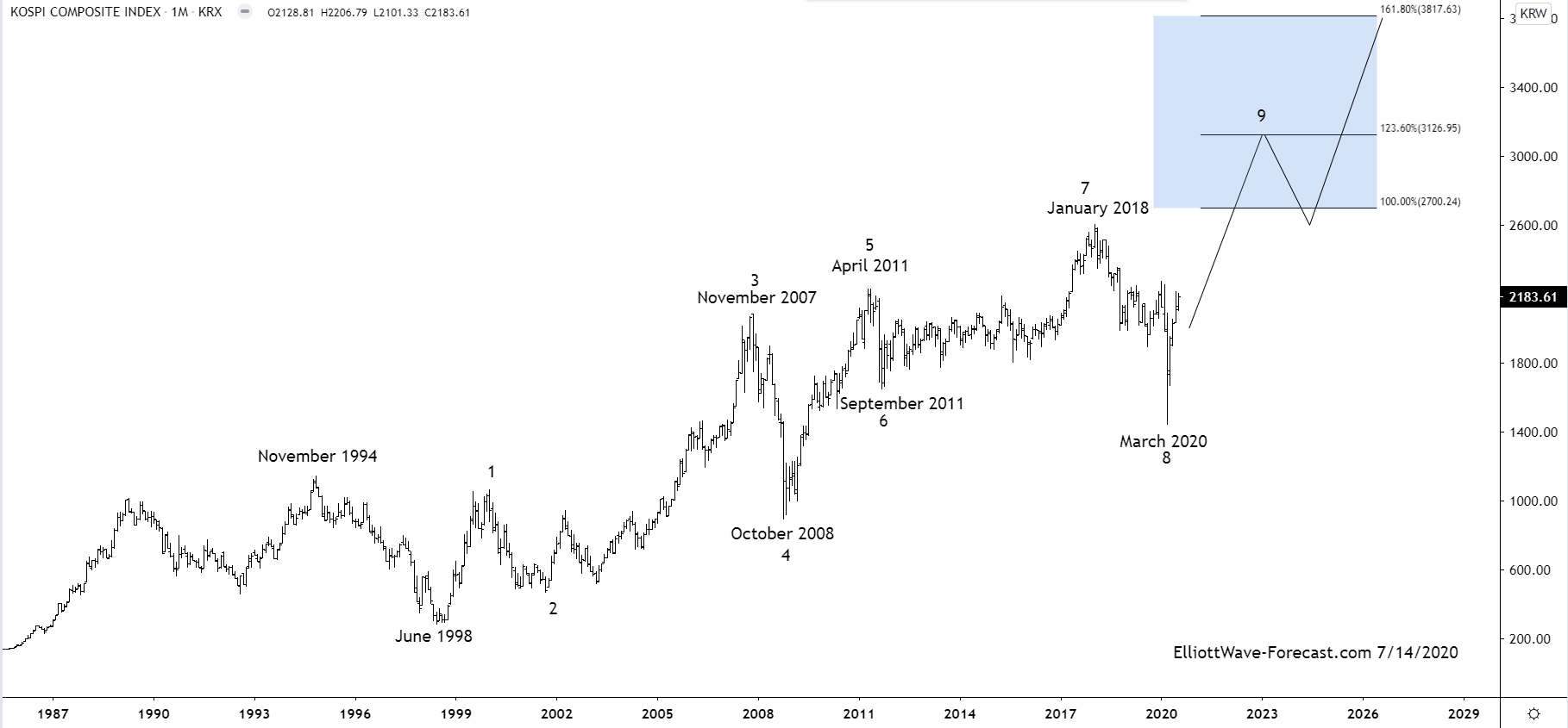 Kospi Cycles Longer Term Swing Count Remains Bullish