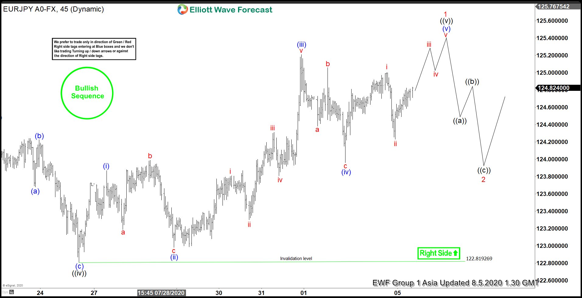 Elliott Wave View: Incomplete Bullish Sequence in EURJPY
