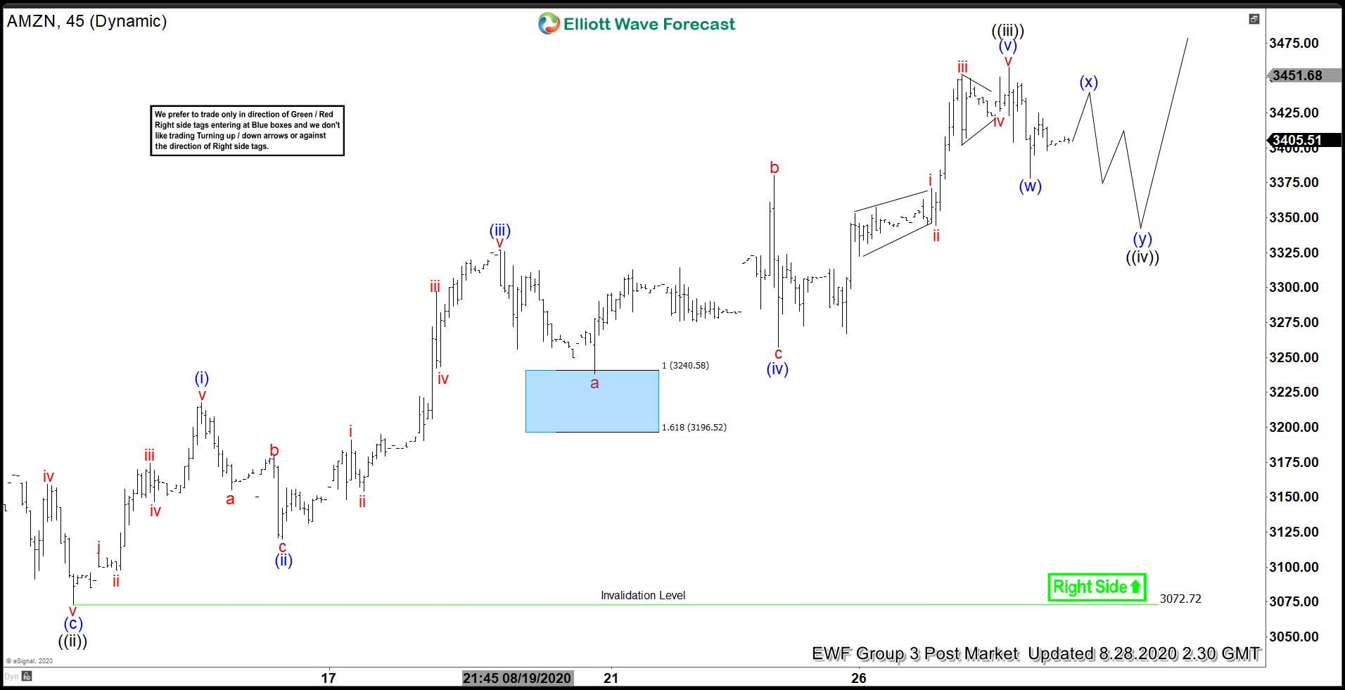 Elliott Wave View: Amazon (AMZN) Continues to Benefit from the Pandemic