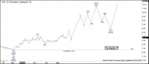 Antero Elliott Wave Daily