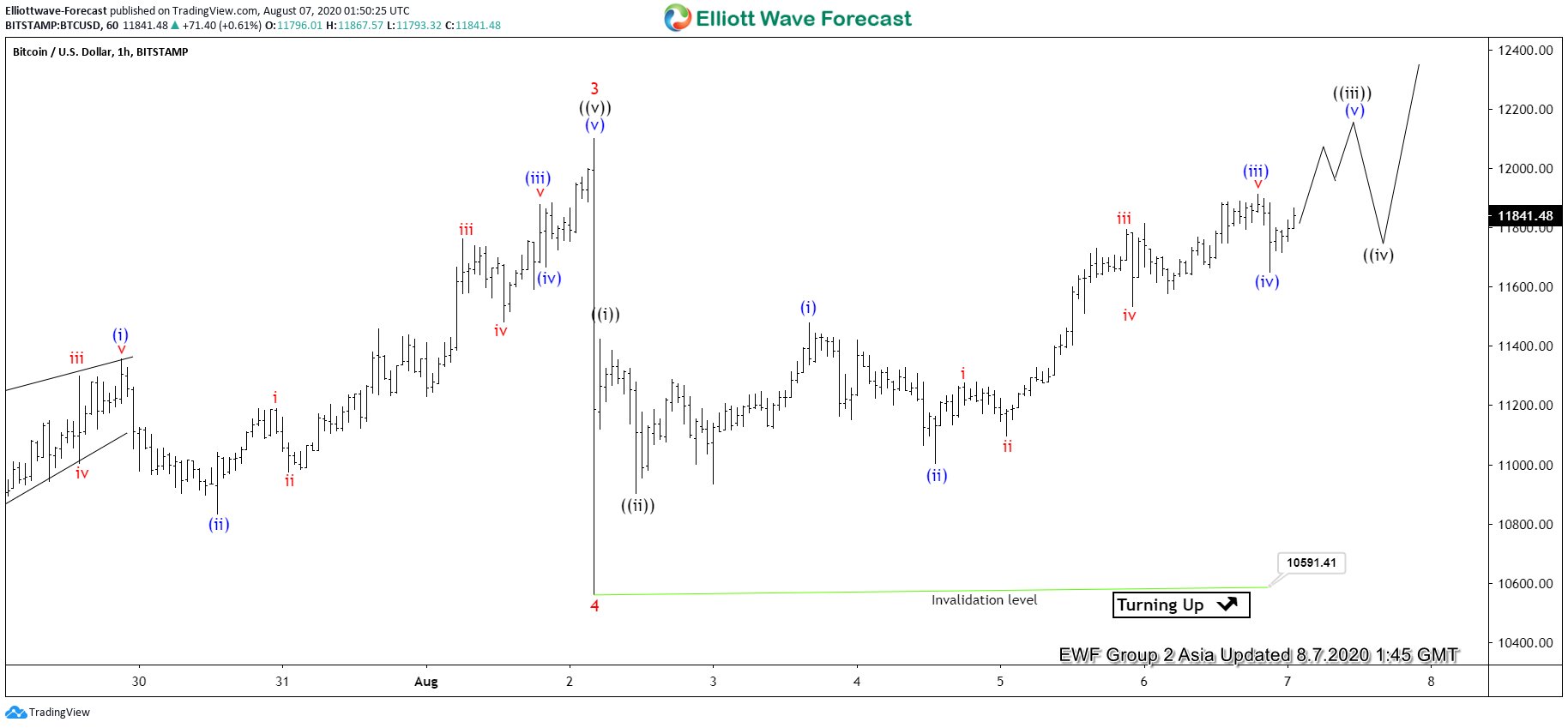 Elliott Wave View: Bitcoin Impulsive Rally In Progress