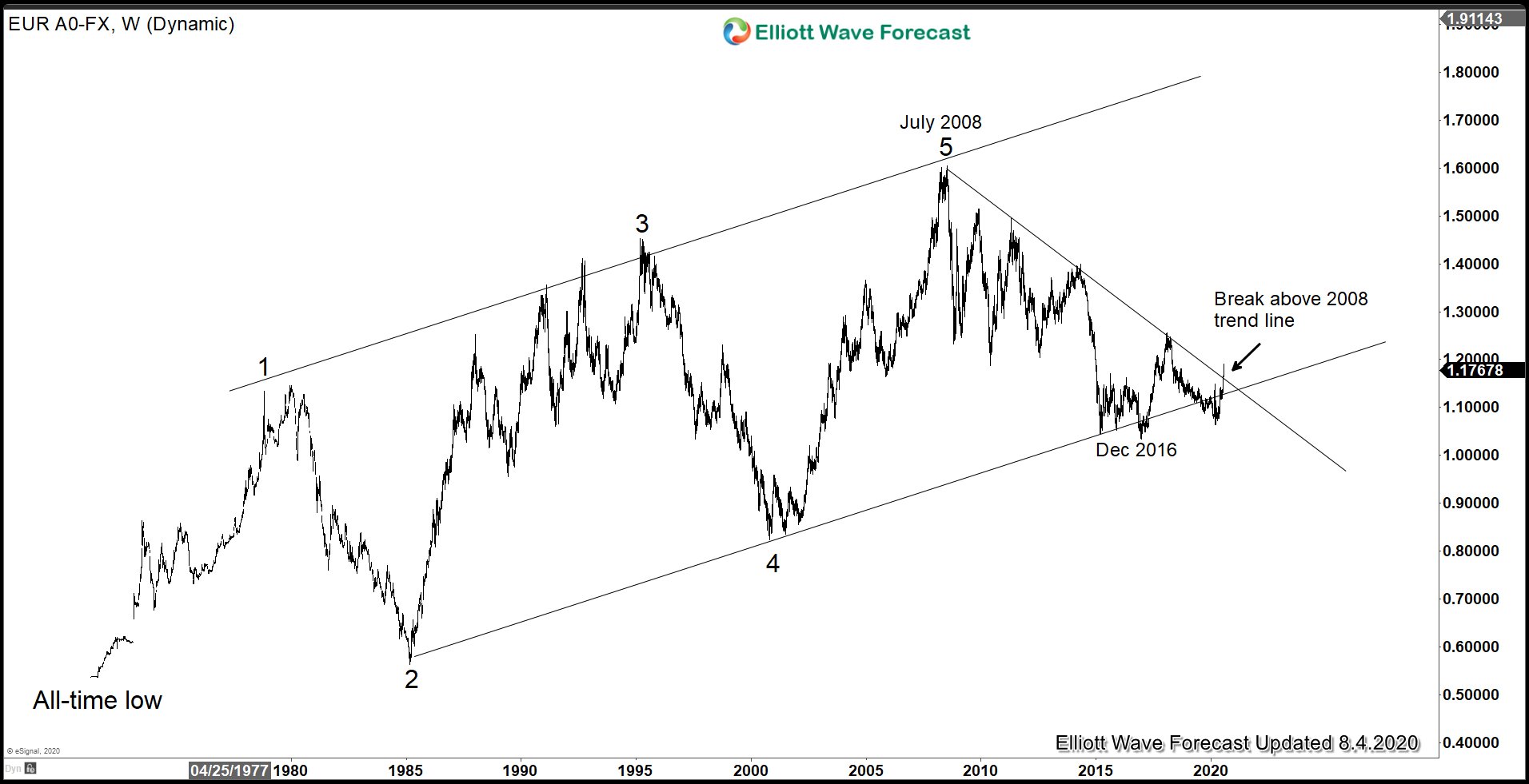 Has The Euro Dollar Finally Turned the Corner?