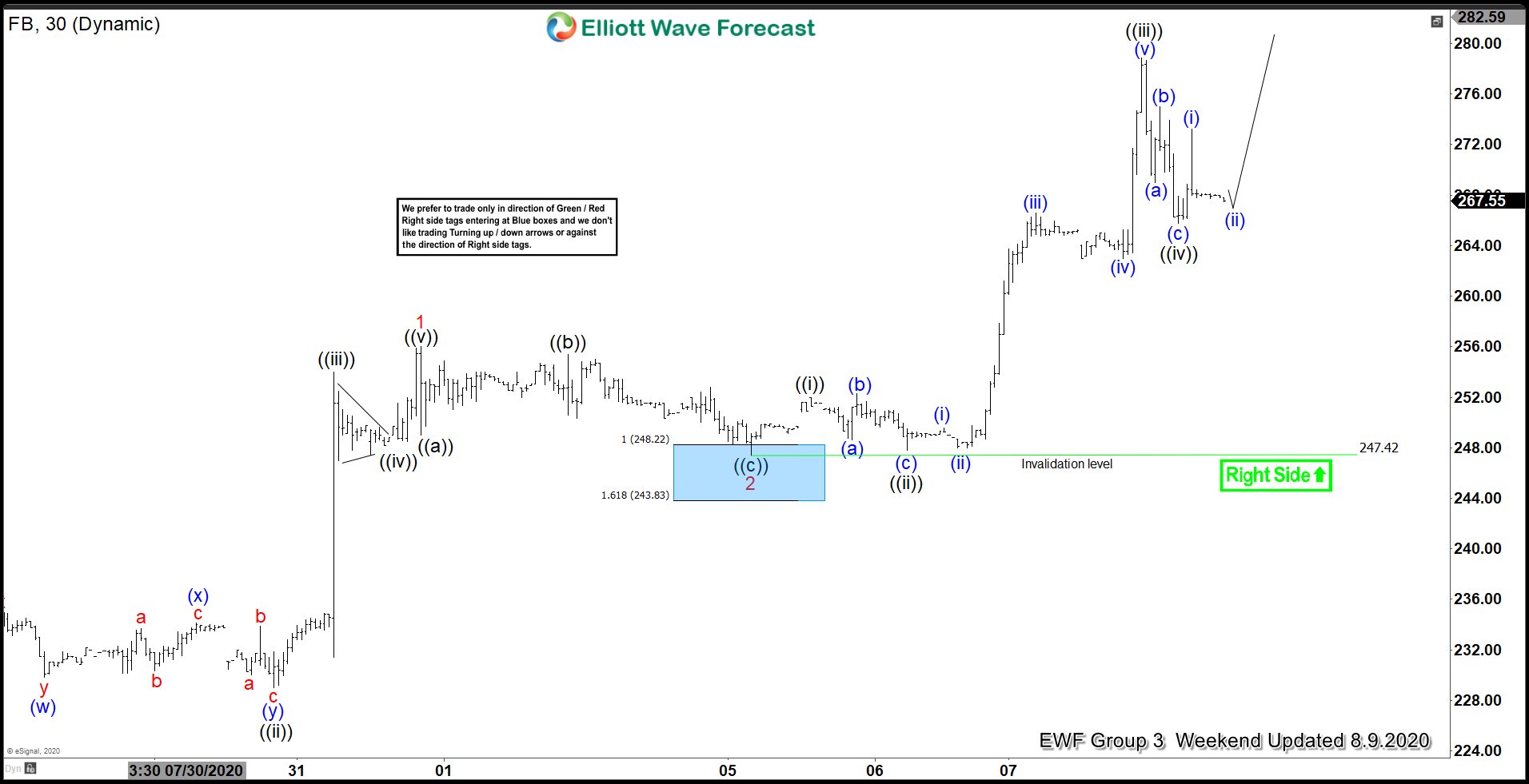 Buying The Dips In Facebook (FB) At the Blue Box Facebook 8.9.2020 Weekend