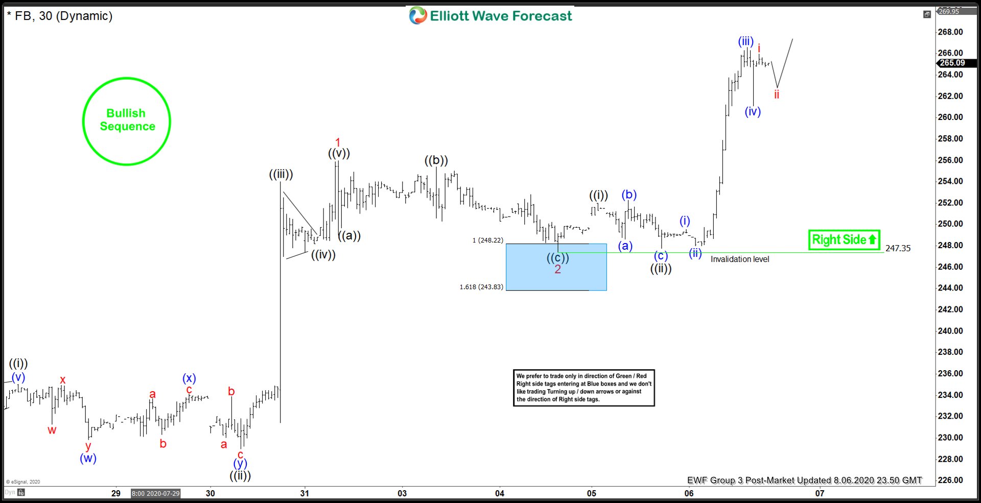 Buying The Dips In Facebook (FB) At the Blue Box Facebook 8.6.2020 Post Market
