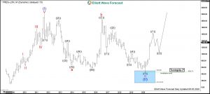 $FRES : Largest Silver Producer Fresnillo Rallies Impulsively Fresnillo Elliott Wave Monthly