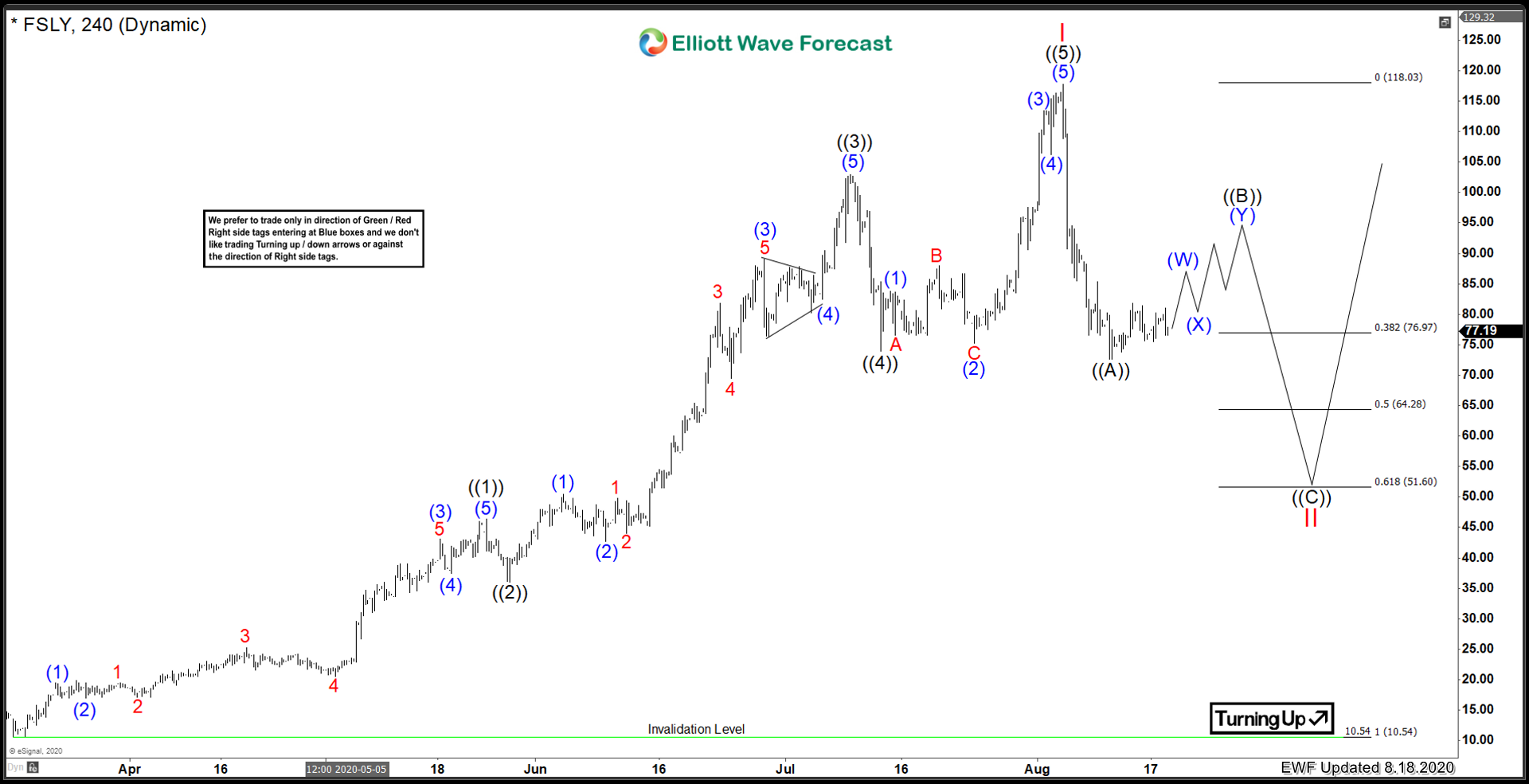 Fastly Inc. ($FSLY) Correcting The March 2020 Cycle