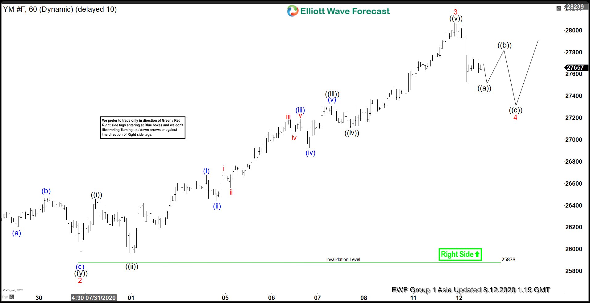 Elliott Wave View: Dow Futures (YM_F) Zigzag Correction In Progress