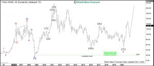$KGH : Major Metals Producer KGHM Ramping Up KGHM Elliott Wave Monthly