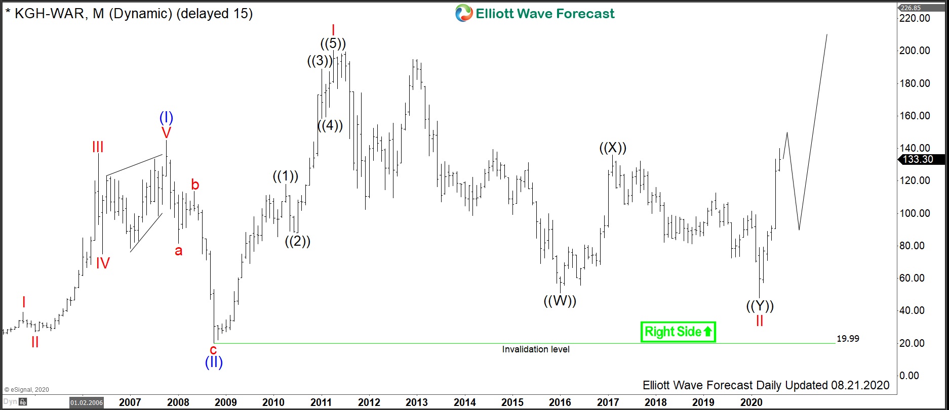 $KGH : Major Metals Producer KGHM Ramping Up
