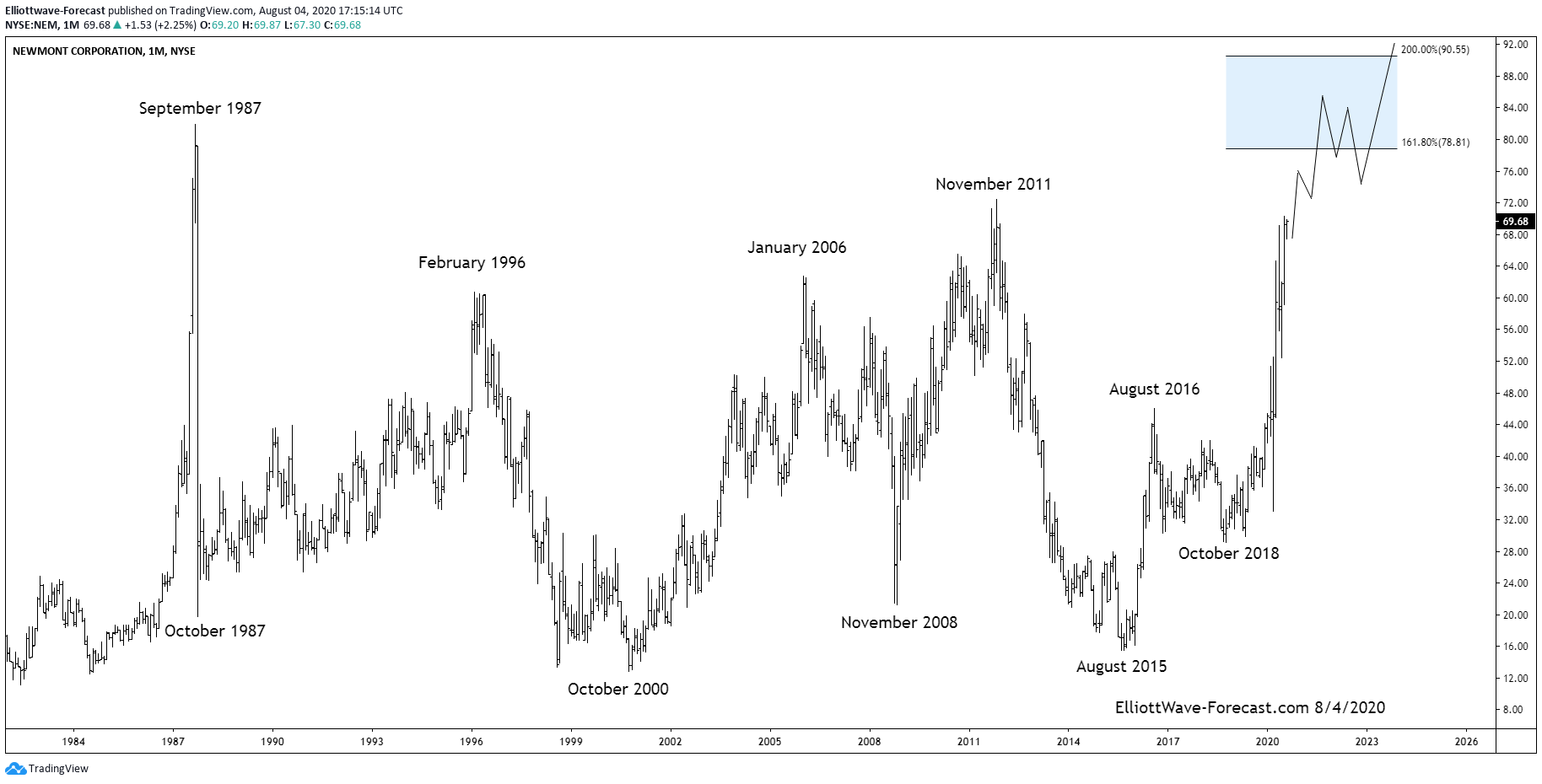$NEM The Longer Term Bullish Cycles of Newmont Corporation