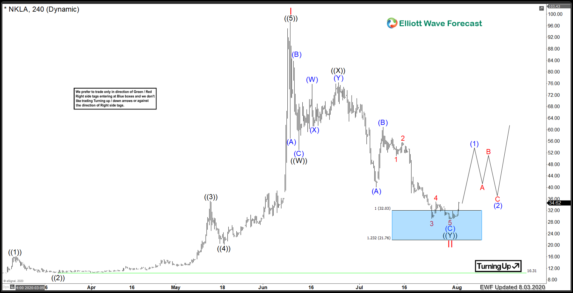 Nikola Corporation ($NKLA) Looking For The Next Leg Up