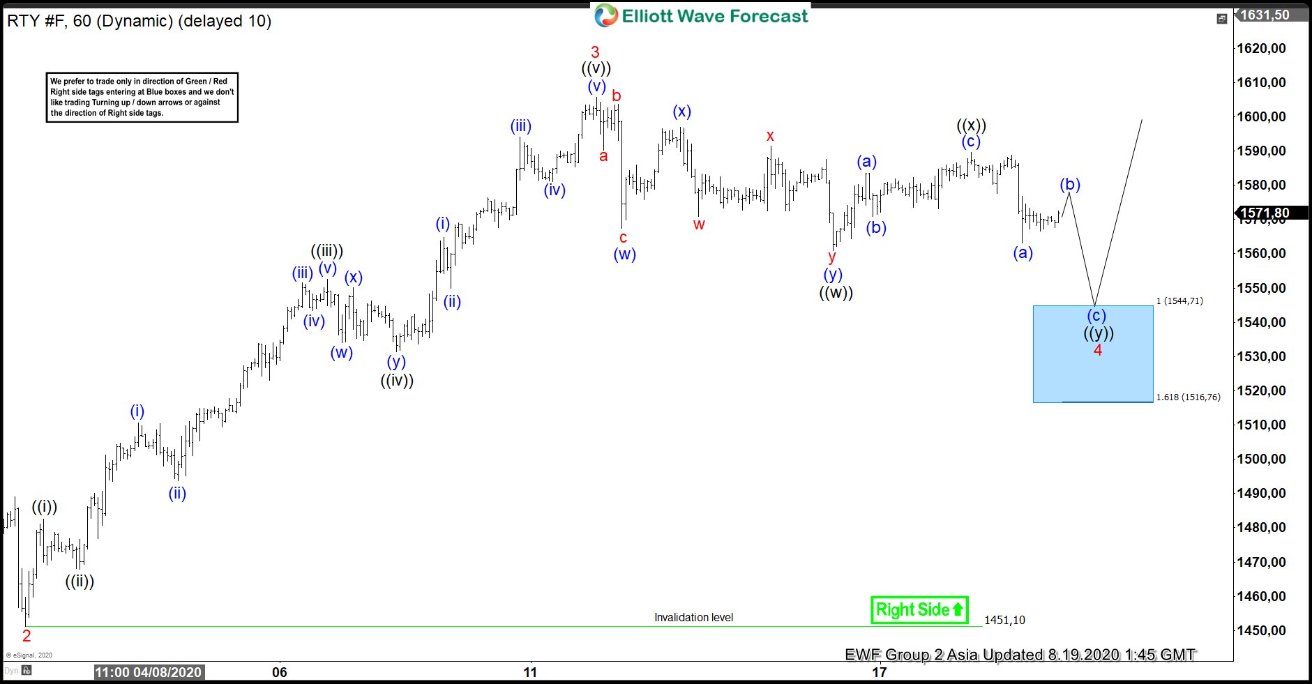 Elliott Wave View: Support Area for Russell 2000 (RTY)