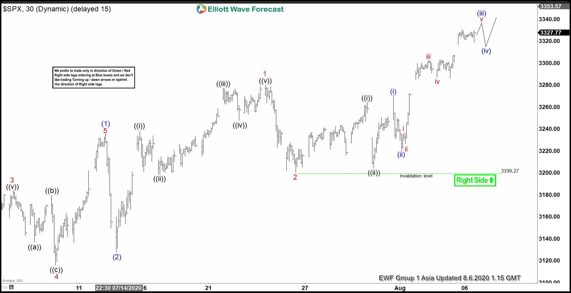 Elliott Wave View: S&P 500 ($SPX) Bullish Cycle Remains Intact