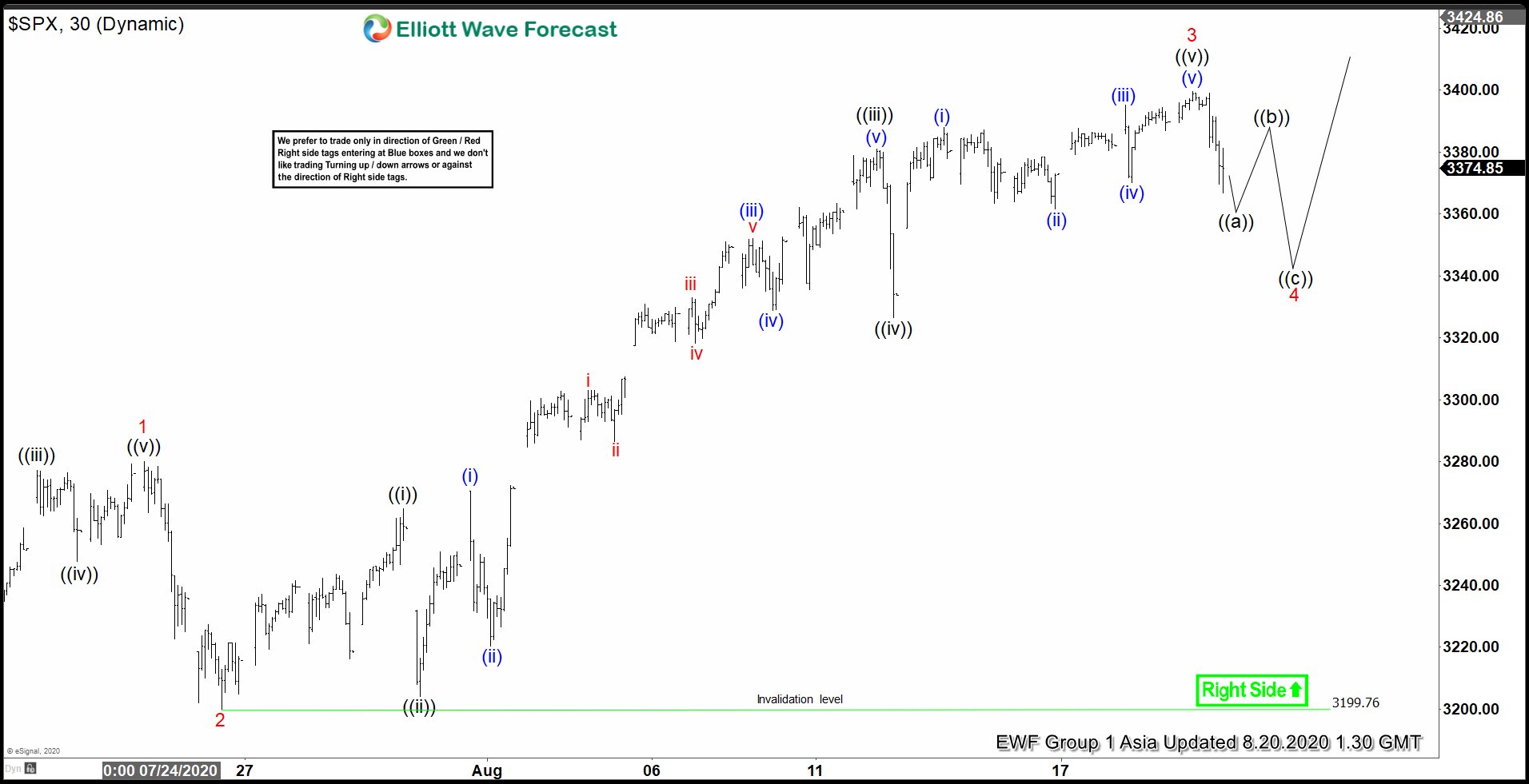 Elliottt Wave View: S&P 500 (SPX) Pulling Back After Making All-Time High