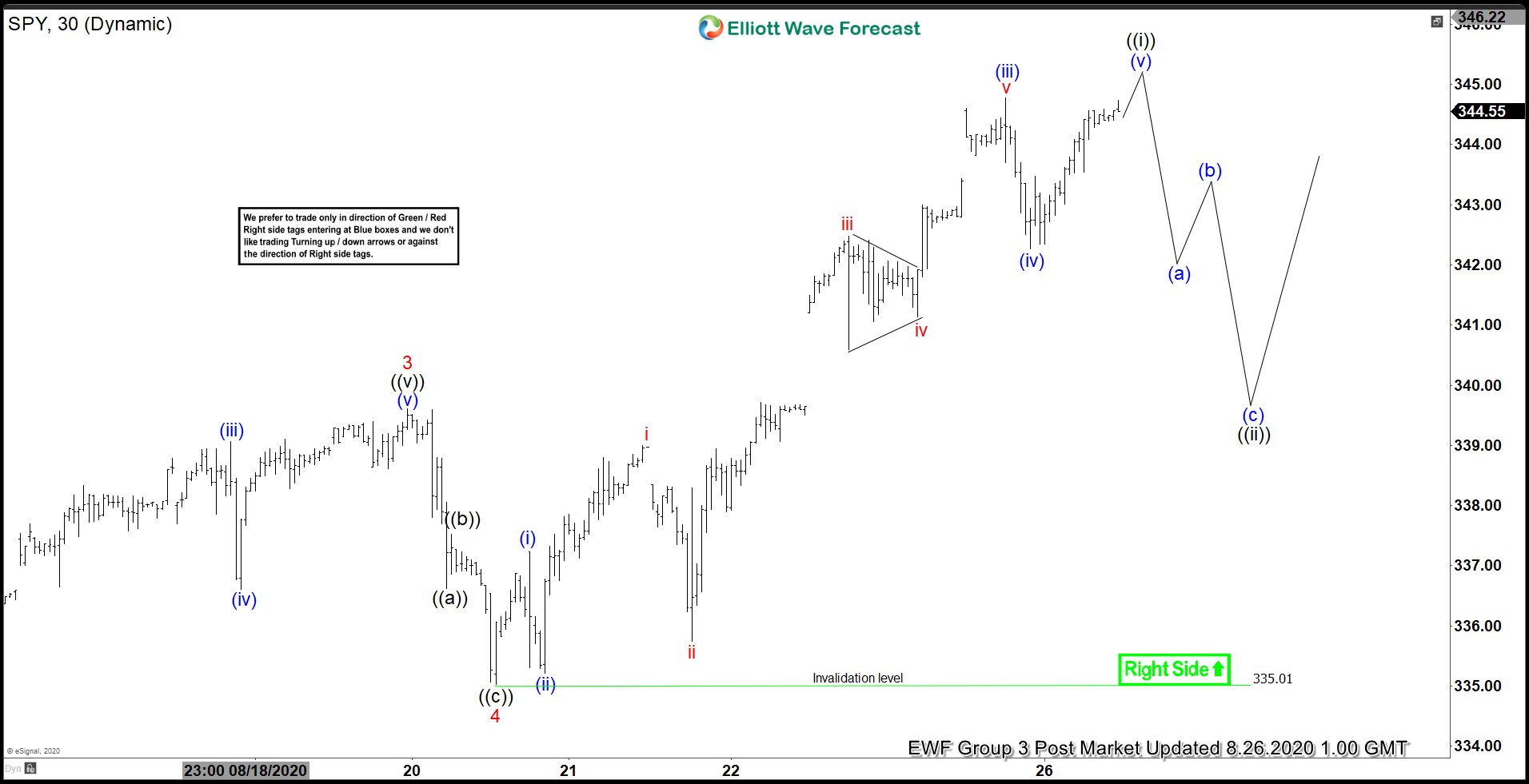 Elliott Wave View: Support Expected in SPY Pullback