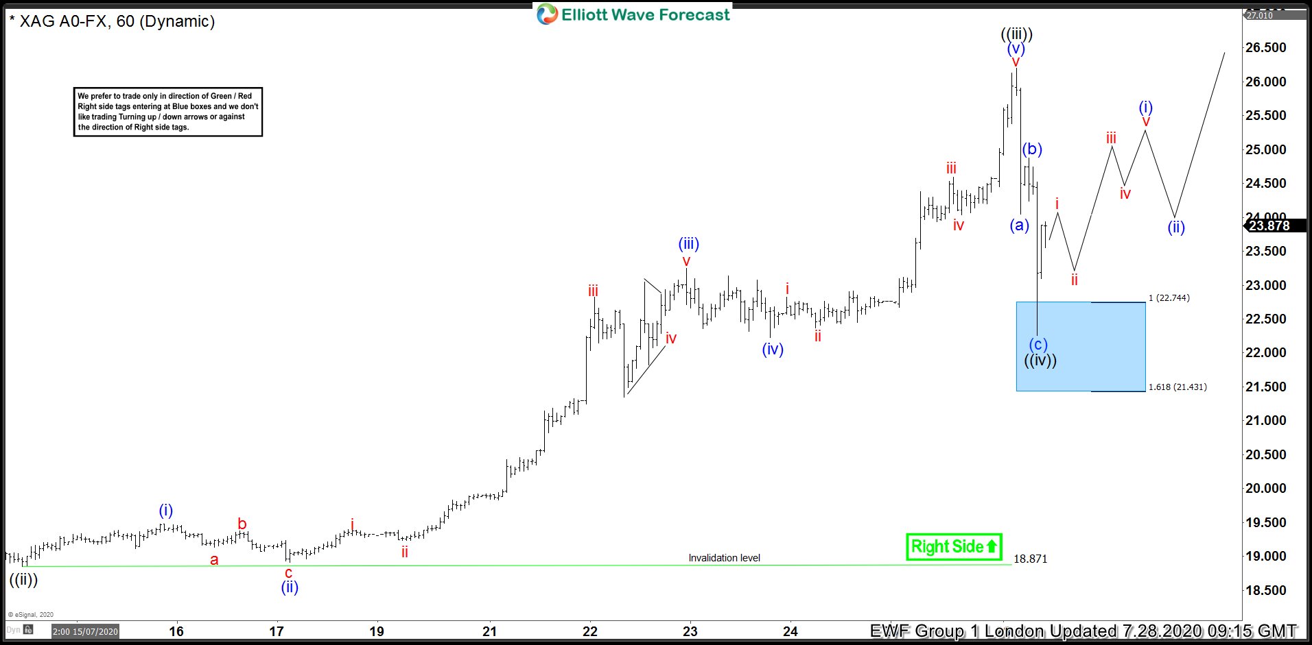 Silver ( $XAGUSD ) Buying The Dips At The Blue Box Area