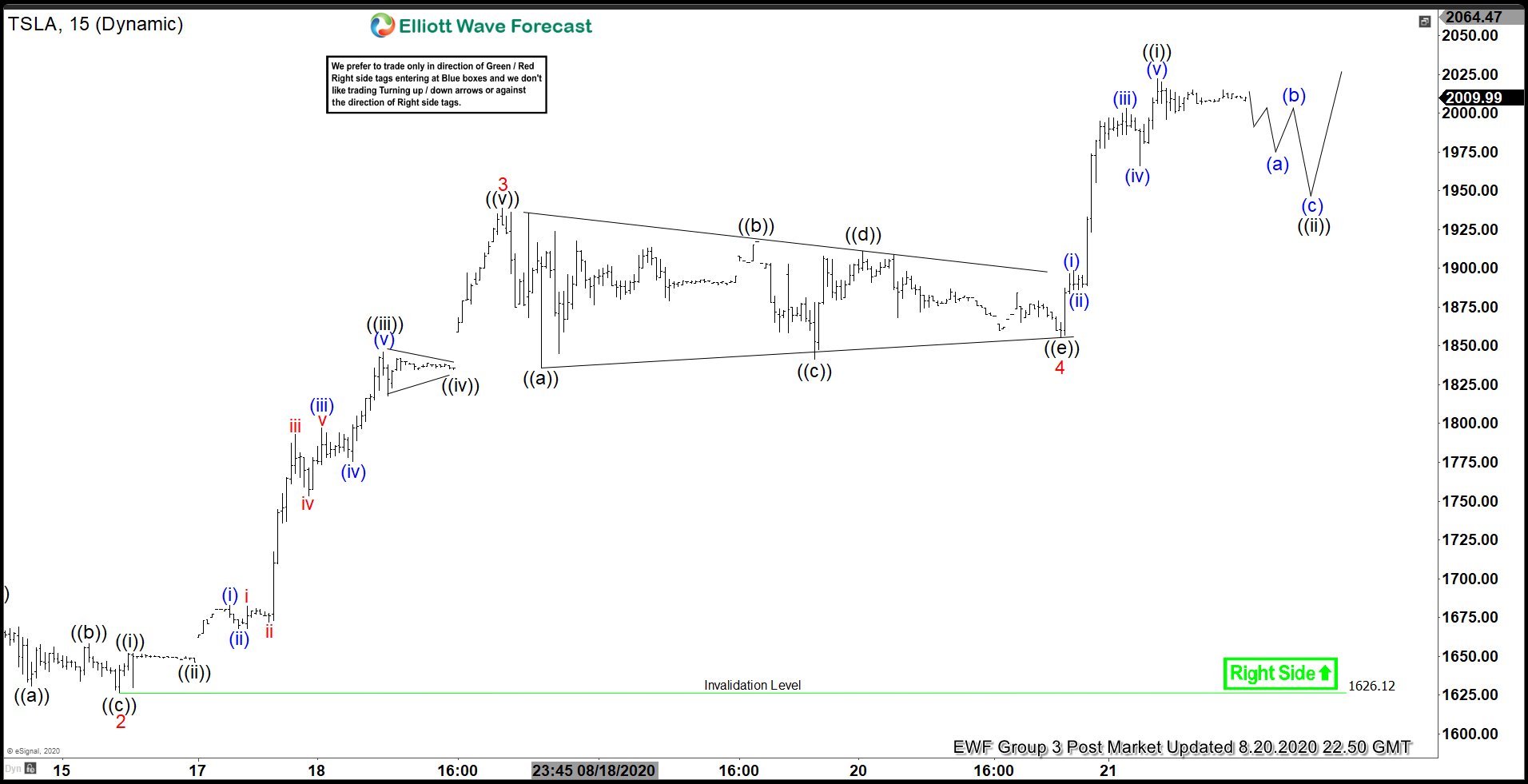 Elliott Wave View: Tesla (TSLA) Ending Wave 5