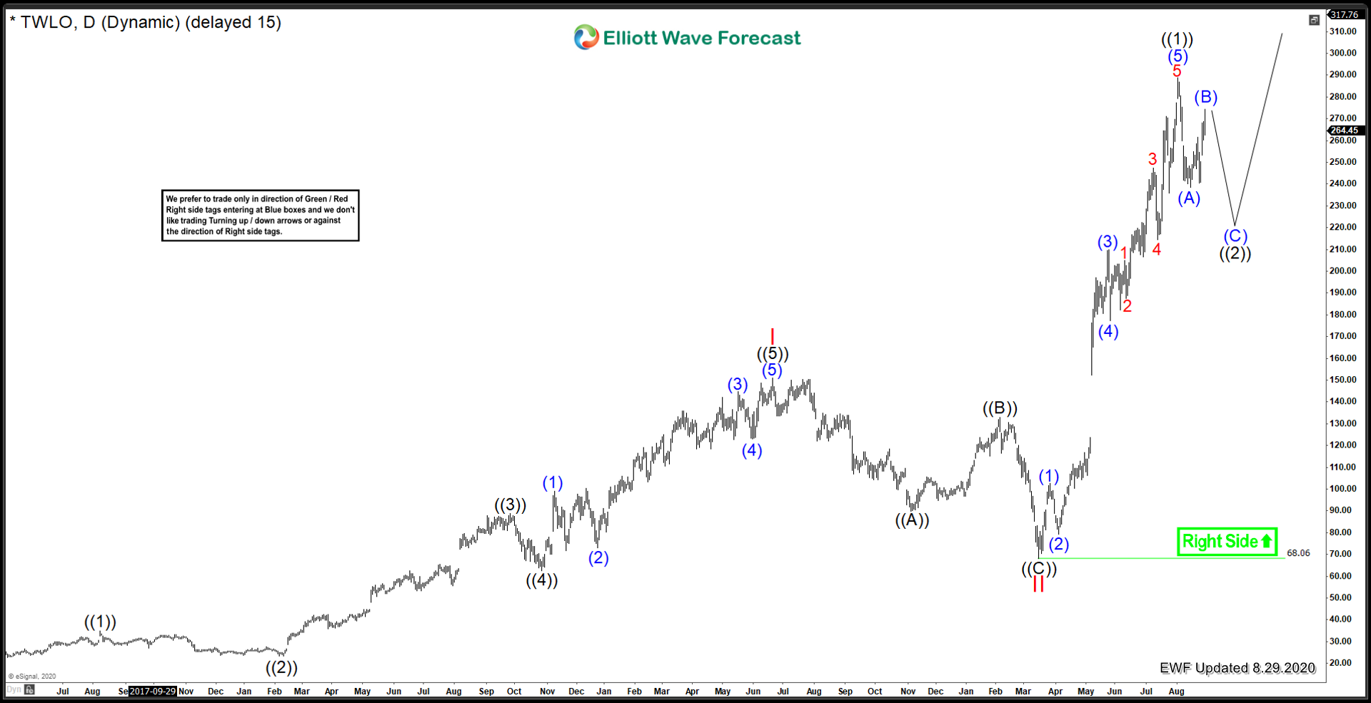 Twilio ($TWLO) Posturing For Major Rally