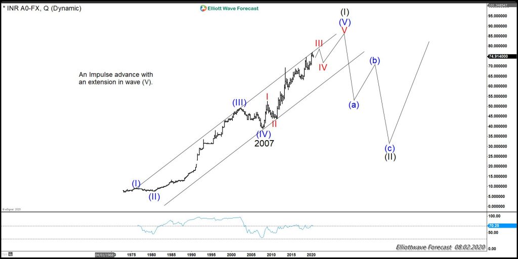 USDINR: The Pair Is Sending A Warning to $USDX
