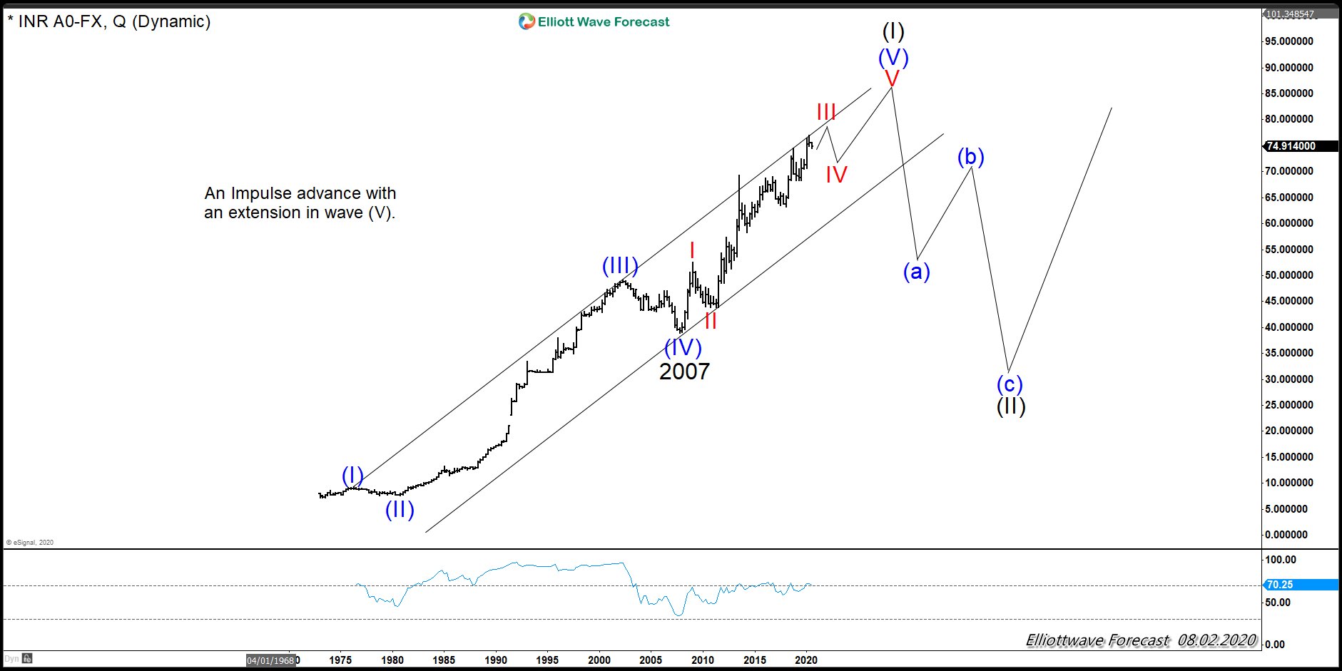 USDINR: The Pair Is Sending A Warning to $USDX