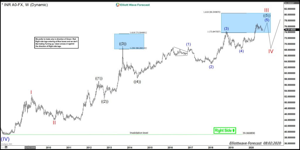 USDINR: The Pair Is Sending A Warning to $USDX