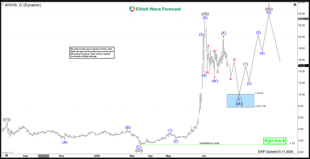 Workhorse Group Inc ($WKHS) Incomplete Bullish Sequence Workhorse