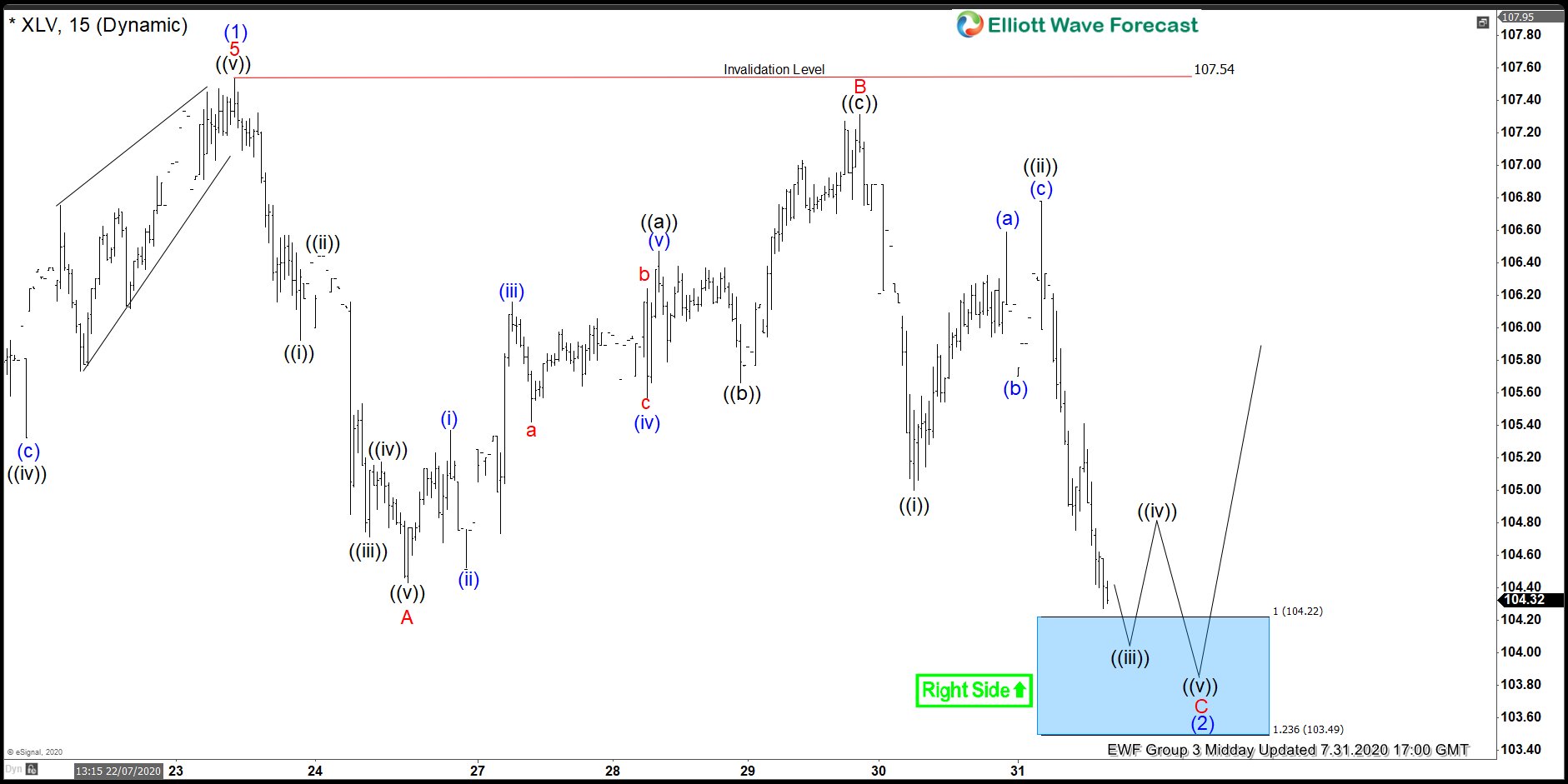 XLV Forecasting The Rally & Buying The Dips At The Blue Box Area