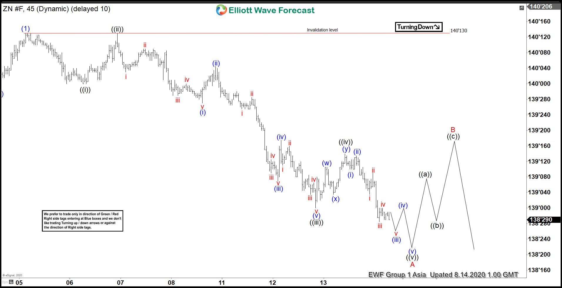 Elliott Wave View: Ten Year Notes (ZN_F) Impulsive Decline