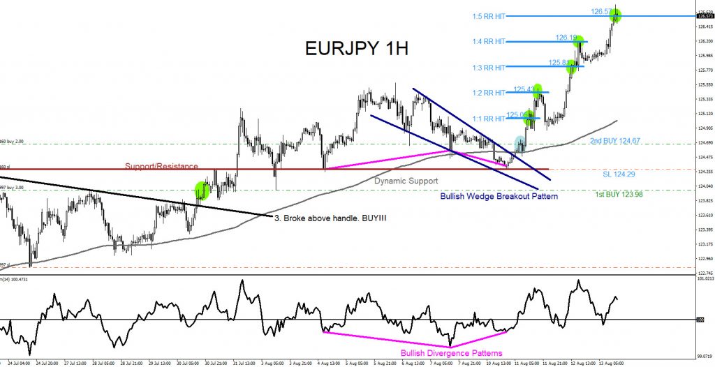 EURJPY, trading, elliottwave, forex, market patterns, @AidanFX, AidanFX