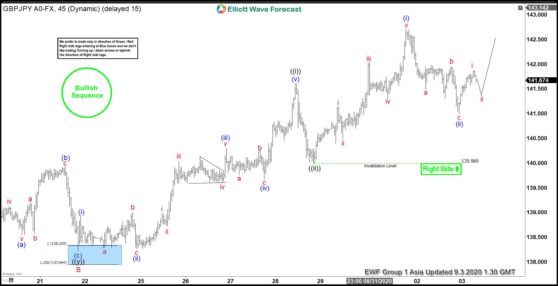Elliott Wave View: Bullish Sequence in GBPJPY