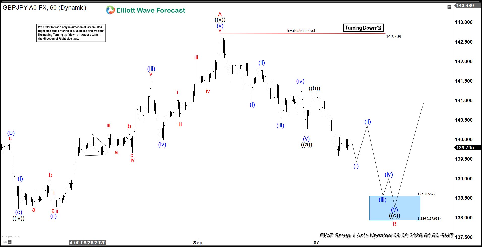 Elliott Wave View: GBPJPY Zigzag Correction in Progress