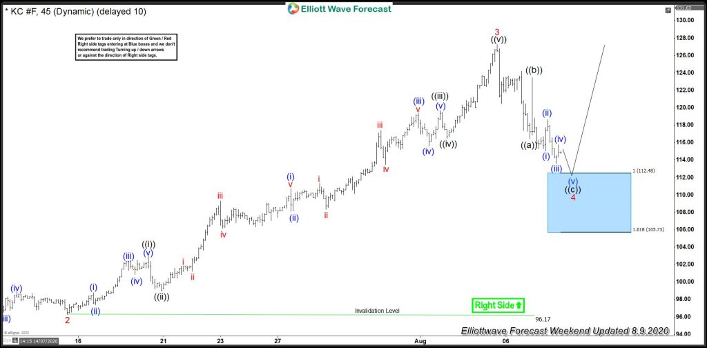 Coffee Elliott Wave View: Buying From Blue Box Area Coffee Elliott Wave View: Buying From Blue Box Area