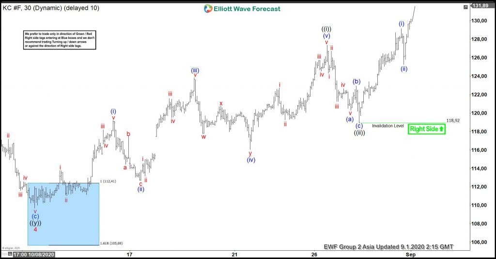 Coffee Elliott Wave View: Buying From Blue Box Area Coffee Elliott Wave View: Buying From Blue Box Area
