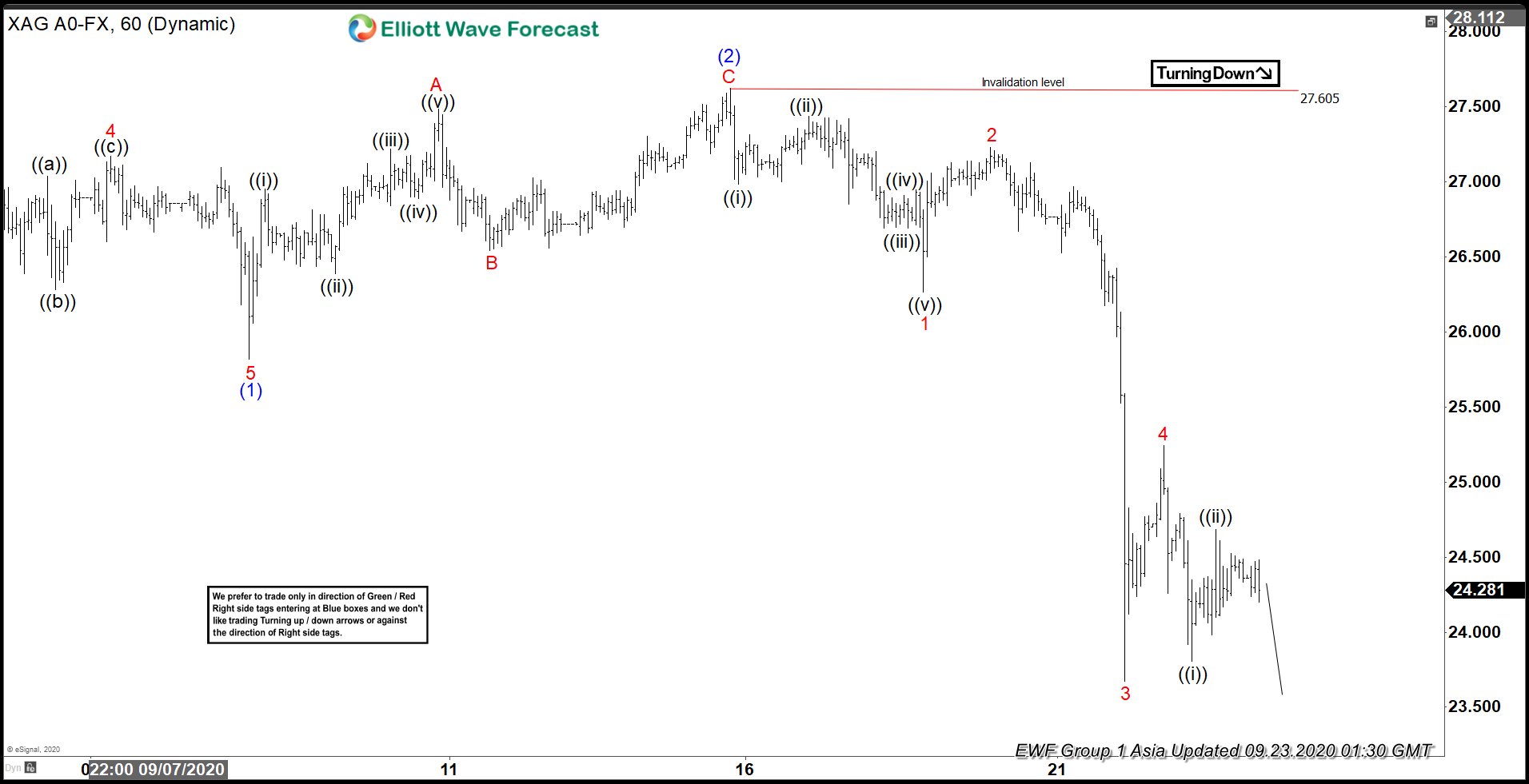 Elliott Wave View: Support Area for Silver