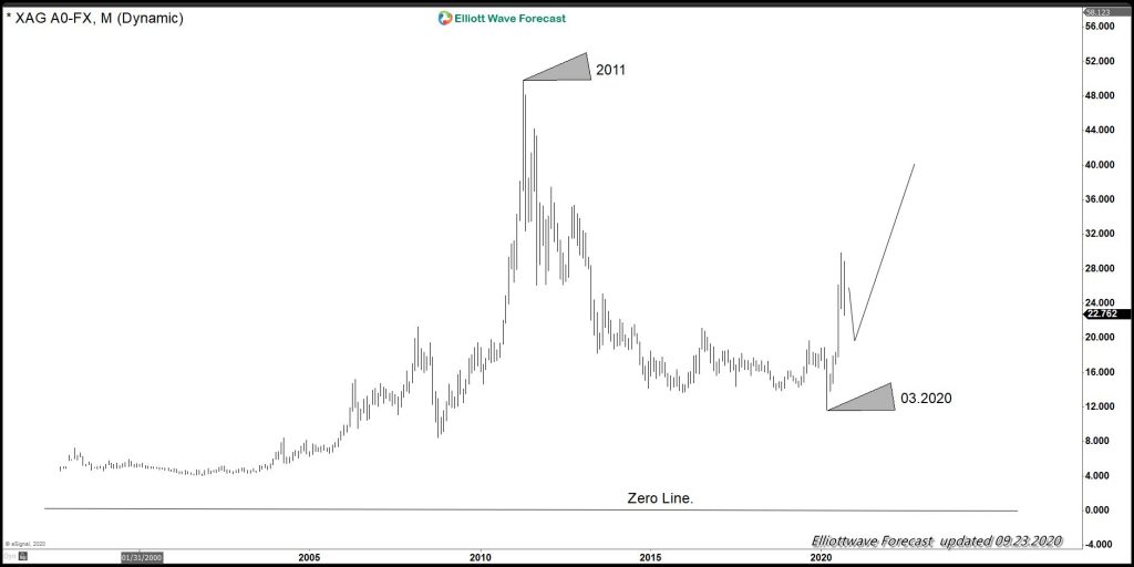 Silver Monthly Elliott wave cycle