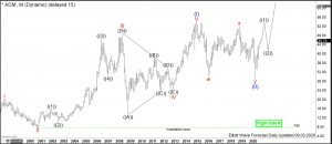 ADM Elliott Wave Monthly