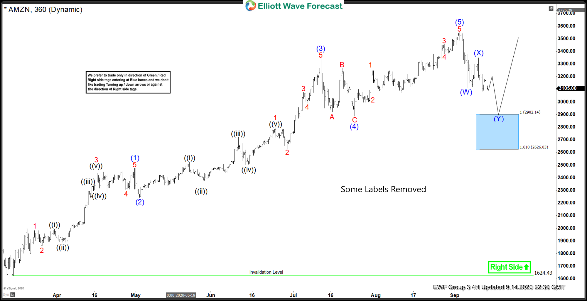 Amazon Reacting Higher From Elliott Wave Blue Box Area