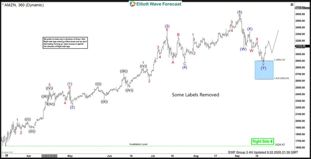 Amazon Reacting Higher From Elliott Wave Blue Box Area