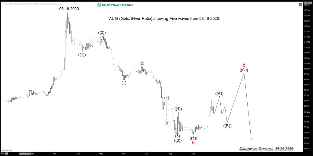 AUG( Gold/Silver Ratio), Showing A Five Waves From 03.18.2020.