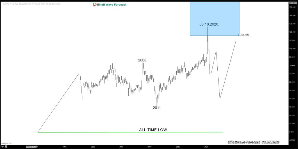 AUG( Gold/Silver Ratio), Showing A Five Waves From 03.18.2020.