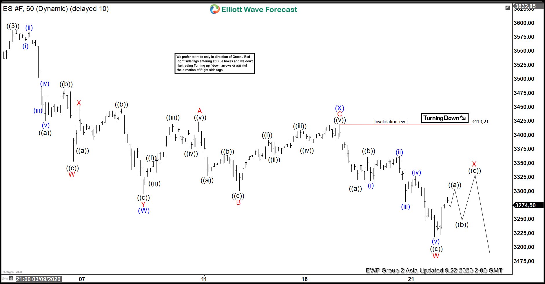Elliott Wave View: S&P 500 E mini Futures (ES) Correction In Progress