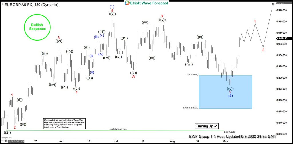 EURGBP Blue Box Provides Another Buying Opportunity