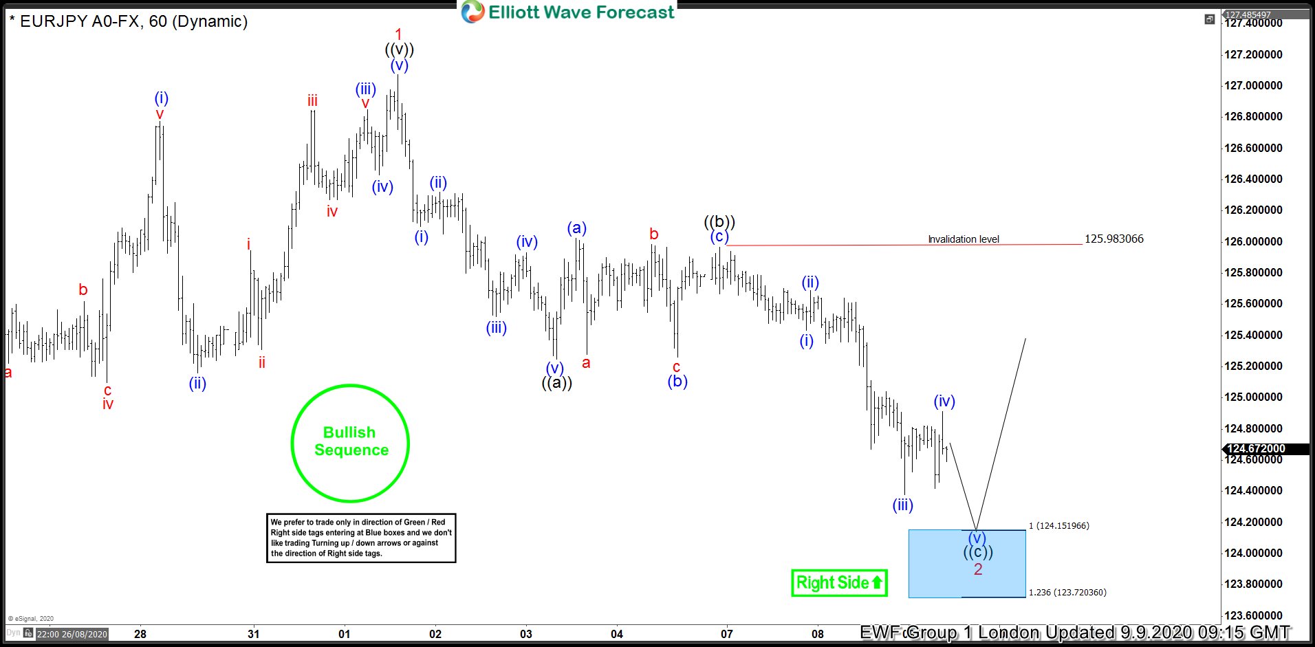 EURJPY Elliott Wave: Forecasting The Rally After Zig Zag Pattern