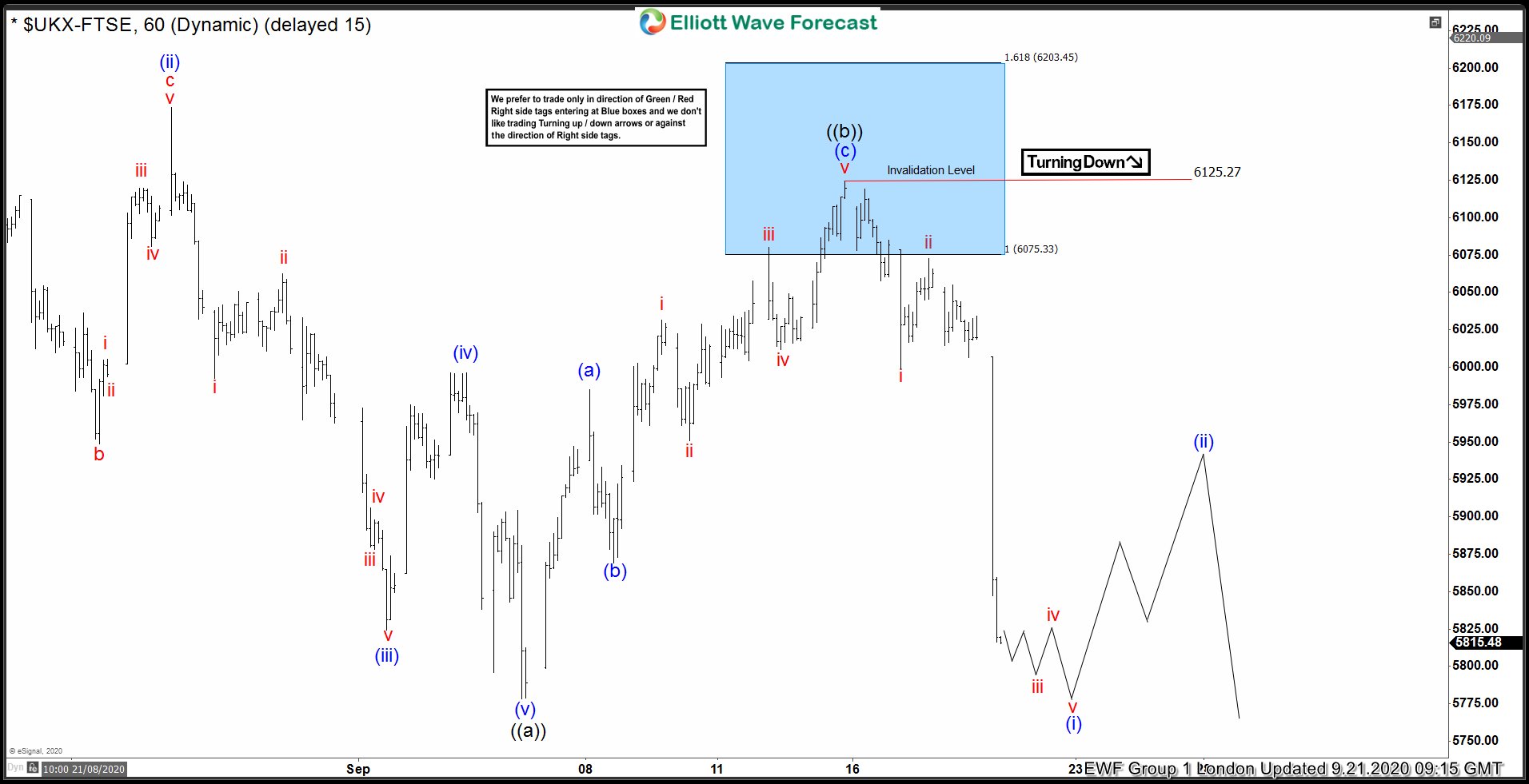 FTSE Selling The Rallies At The Blue Box Area FTSE